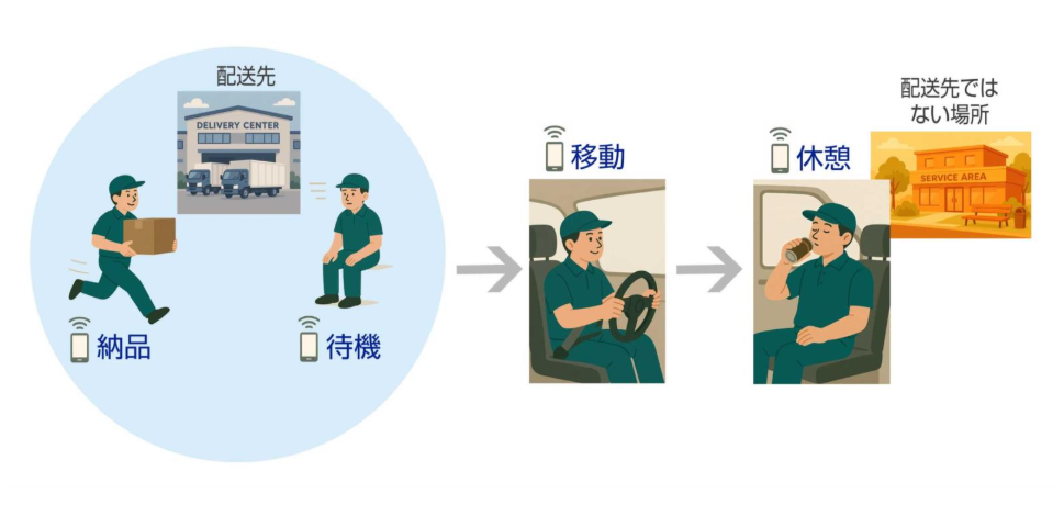 スマホ持つだけ日報の説明図